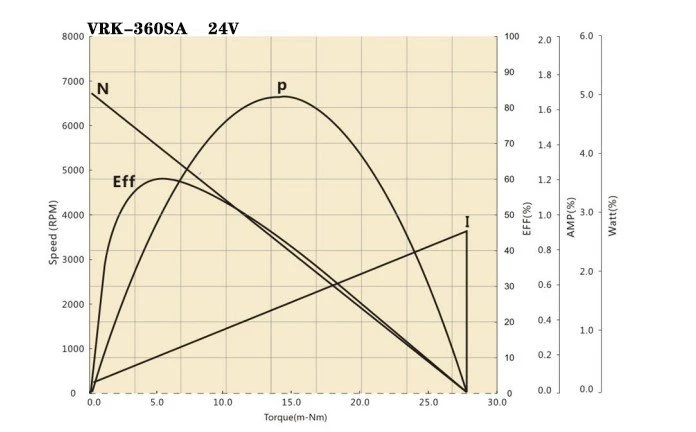 360SA performance curve