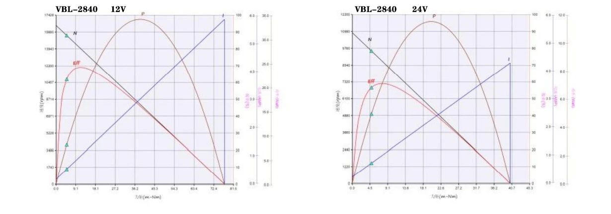 2840 performance curve