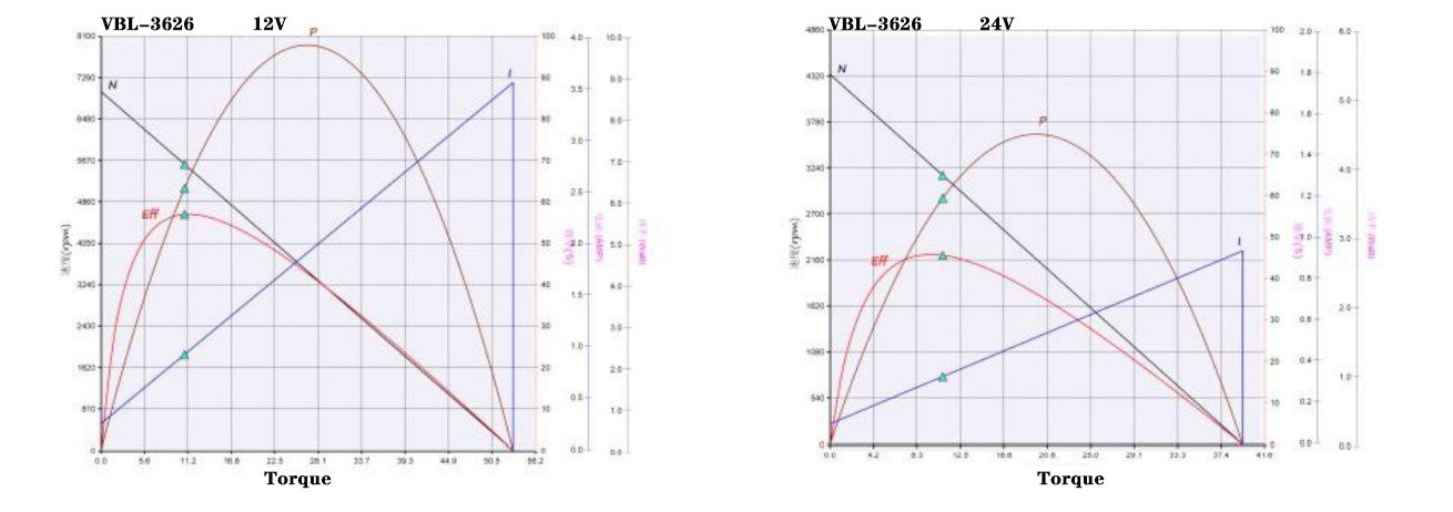 3626 performance curve