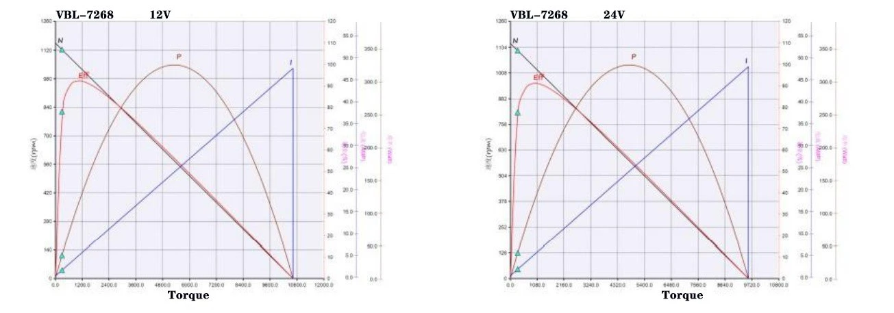 7268 performance curve