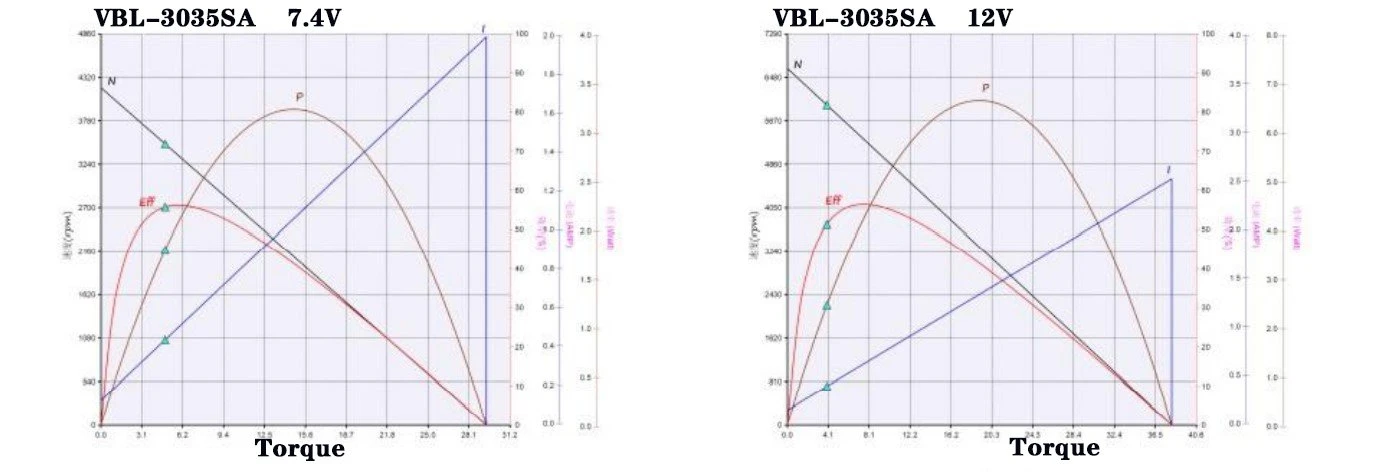 3035 performance curve