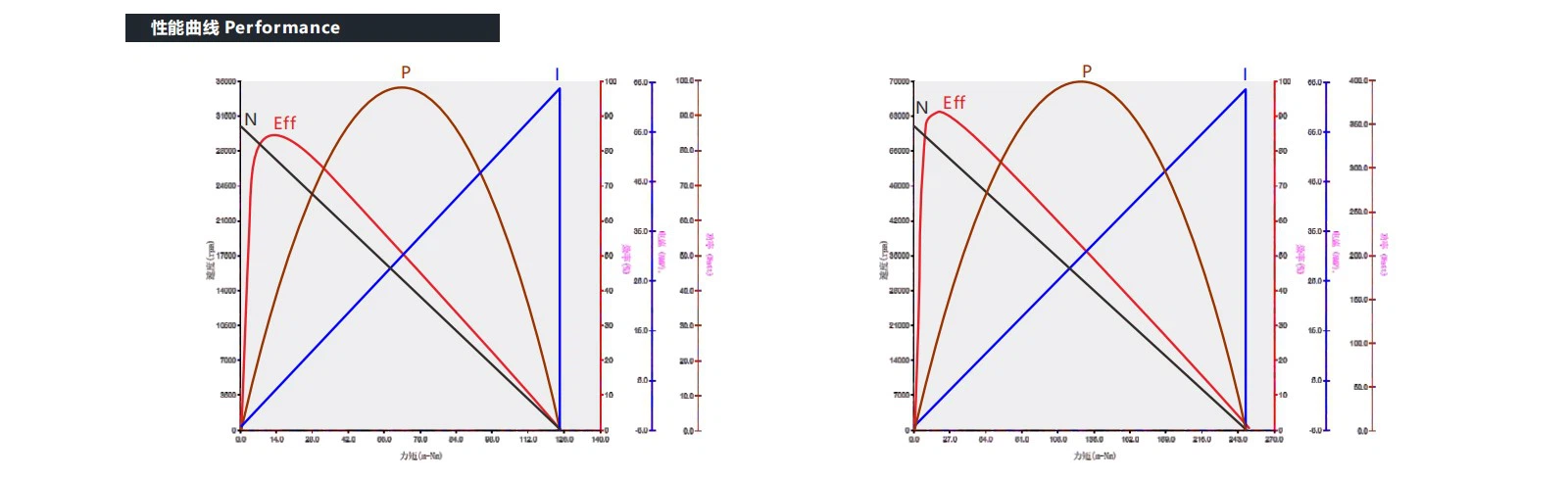 VEC-1956 Coreless motor performance VEC-1956 Coreless motor performance